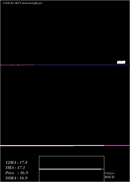  monthly chart AkoustisTechnologies