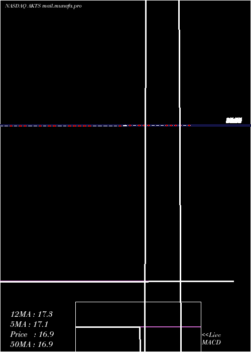  weekly chart AkoustisTechnologies