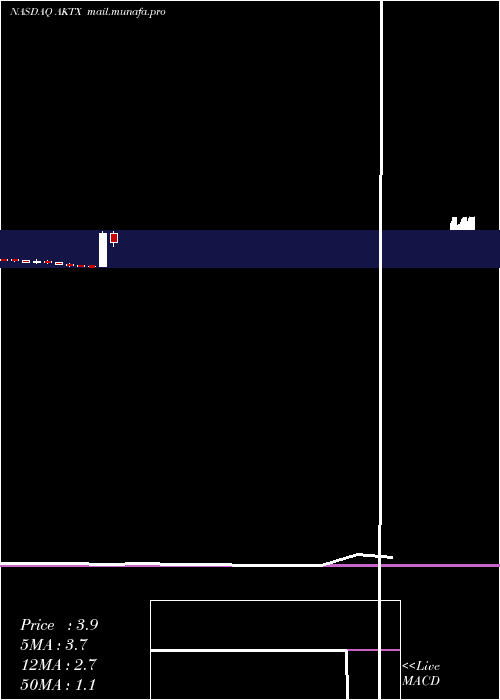  monthly chart AkariTherapeutics