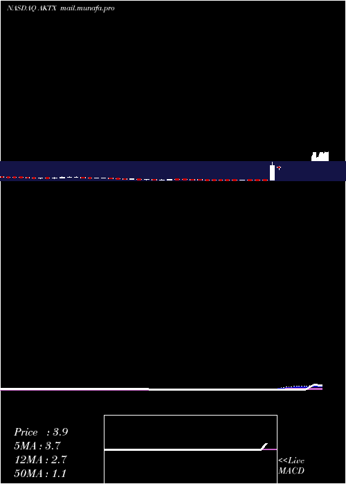  weekly chart AkariTherapeutics