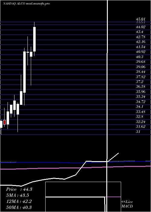 monthly chart AlicoInc