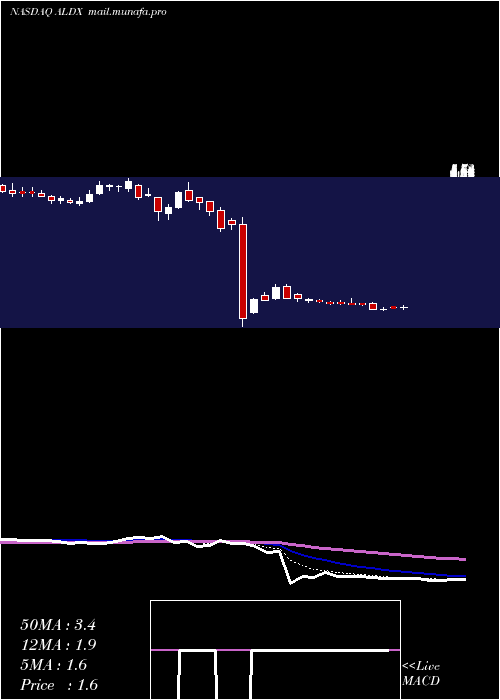  Daily chart AldeyraTherapeutics