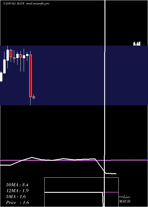  monthly chart AldeyraTherapeutics