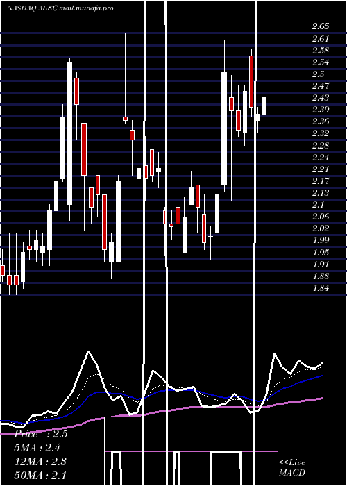  Daily chart AlectorInc