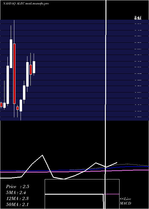  monthly chart AlectorInc