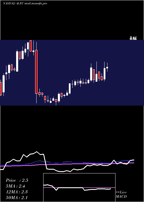  weekly chart AlectorInc