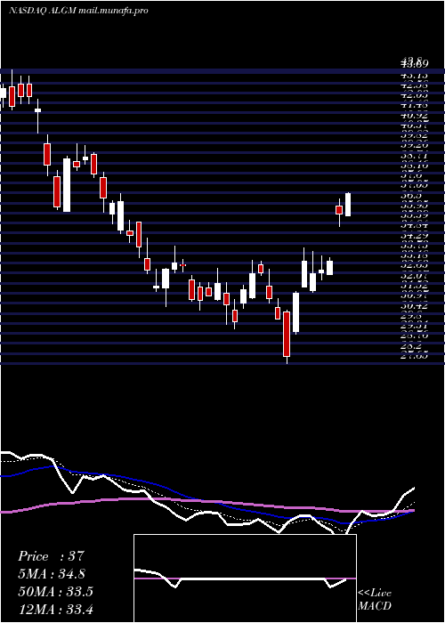  Daily chart AllegroMicrosystems