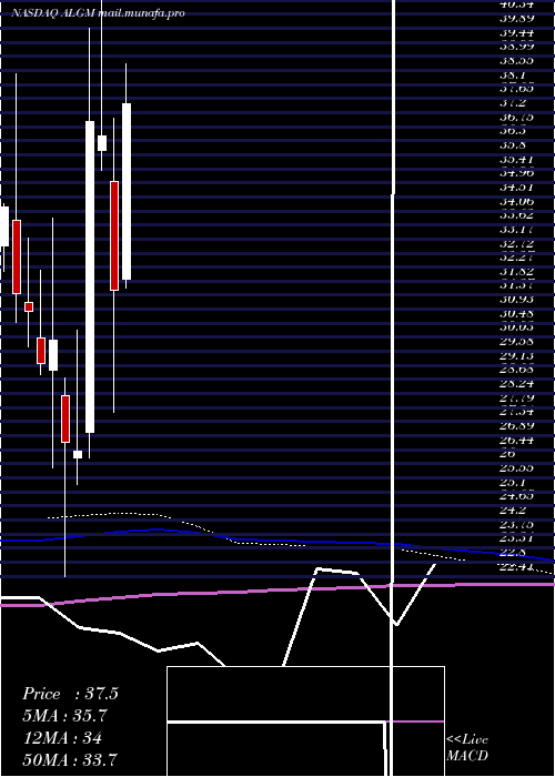  monthly chart AllegroMicrosystems