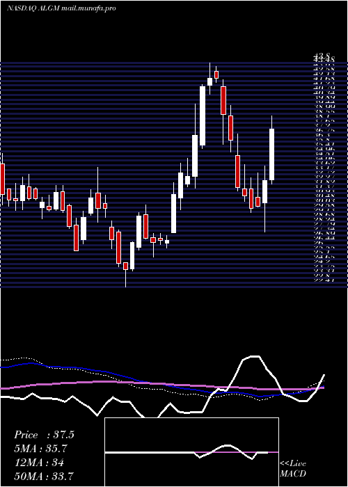  weekly chart AllegroMicrosystems