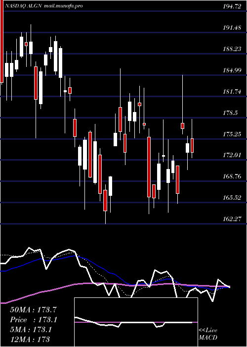  Daily chart AlignTechnology
