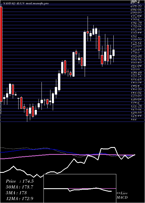  weekly chart AlignTechnology