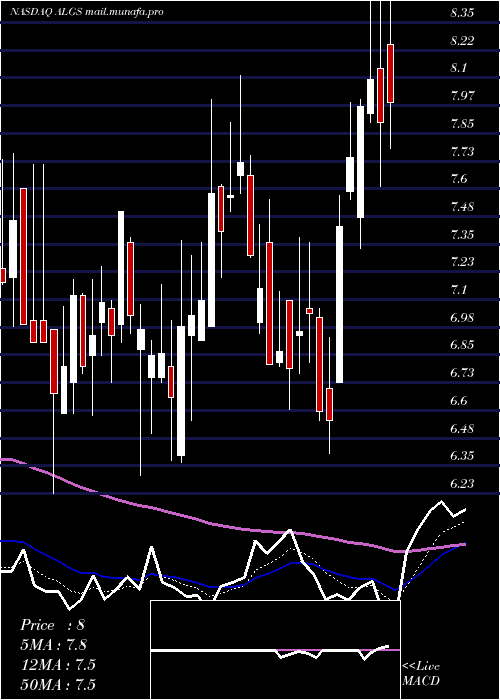 Daily chart AligosTherapeutics