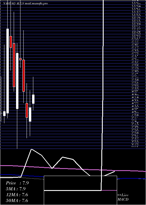  monthly chart AligosTherapeutics