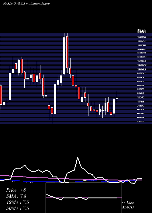  weekly chart AligosTherapeutics