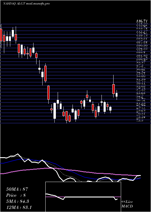  Daily chart AllegiantTravel