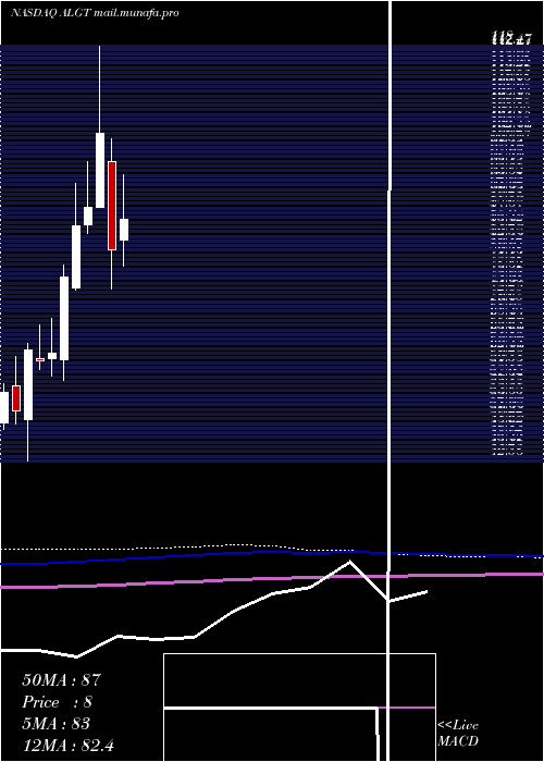  monthly chart AllegiantTravel