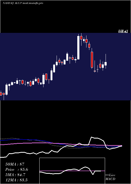  weekly chart AllegiantTravel