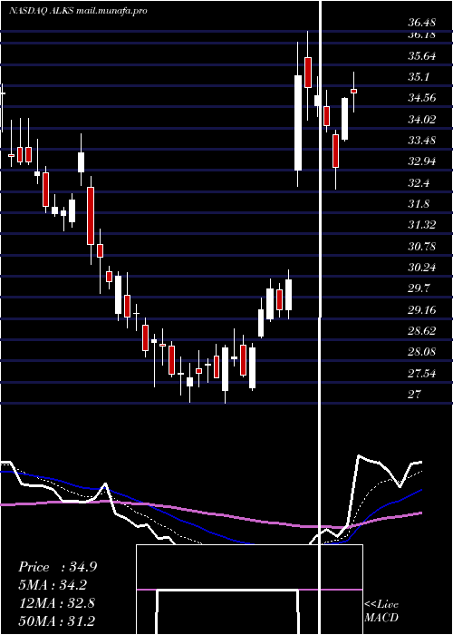  Daily chart AlkermesPlc