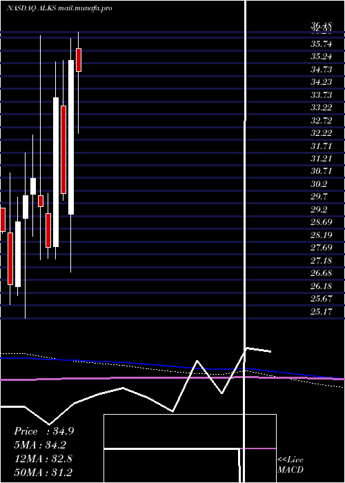  monthly chart AlkermesPlc