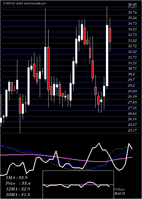  weekly chart AlkermesPlc