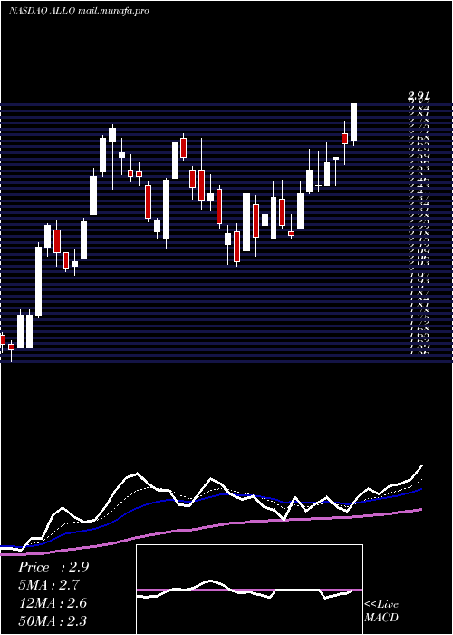  Daily chart AllogeneTherapeutics