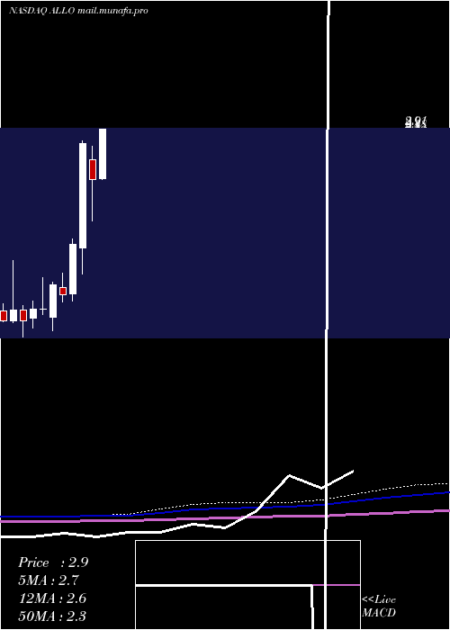  monthly chart AllogeneTherapeutics