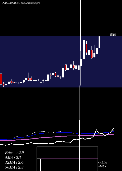  weekly chart AllogeneTherapeutics