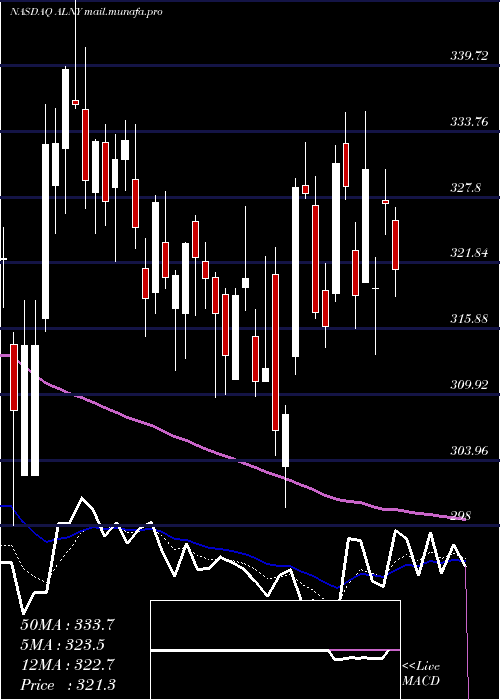  Daily chart AlnylamPharmaceuticals