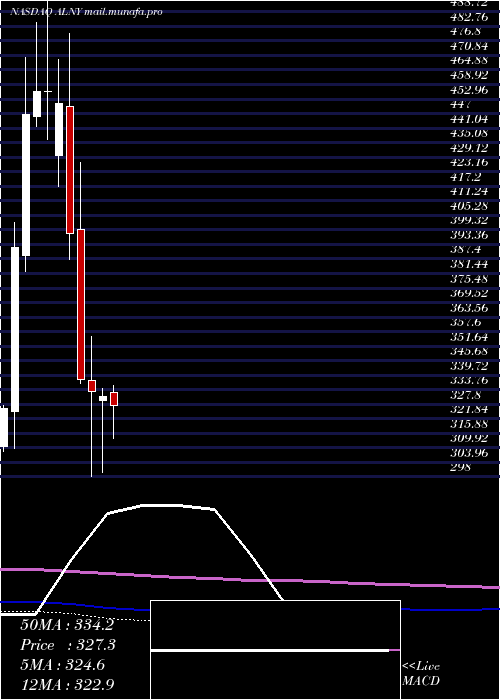  monthly chart AlnylamPharmaceuticals