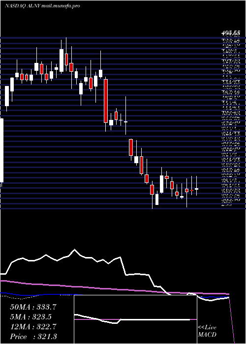  weekly chart AlnylamPharmaceuticals