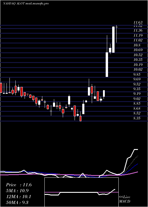  Daily chart AstronovaInc