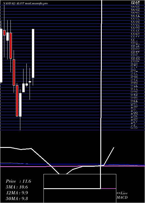  monthly chart AstronovaInc