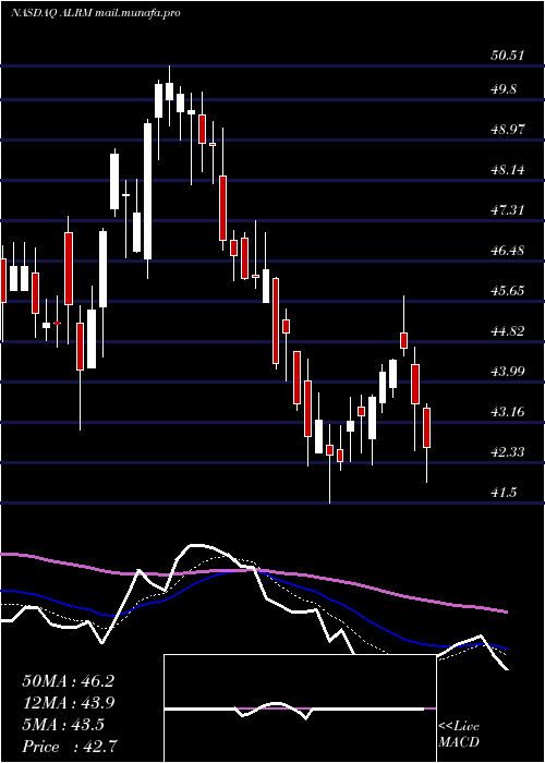  Daily chart AlarmCom