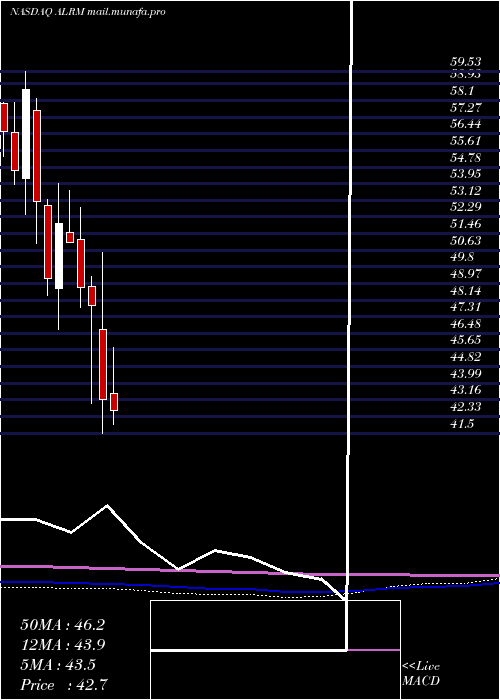  monthly chart AlarmCom