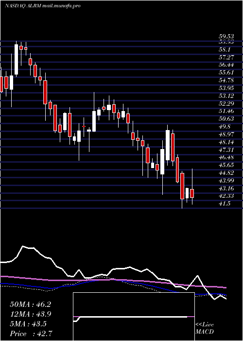  weekly chart AlarmCom