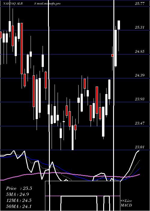  Daily chart AlerusFinancial