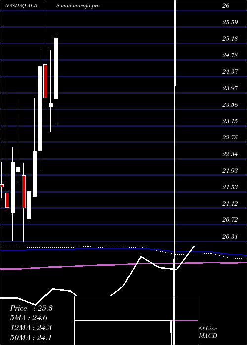  monthly chart AlerusFinancial