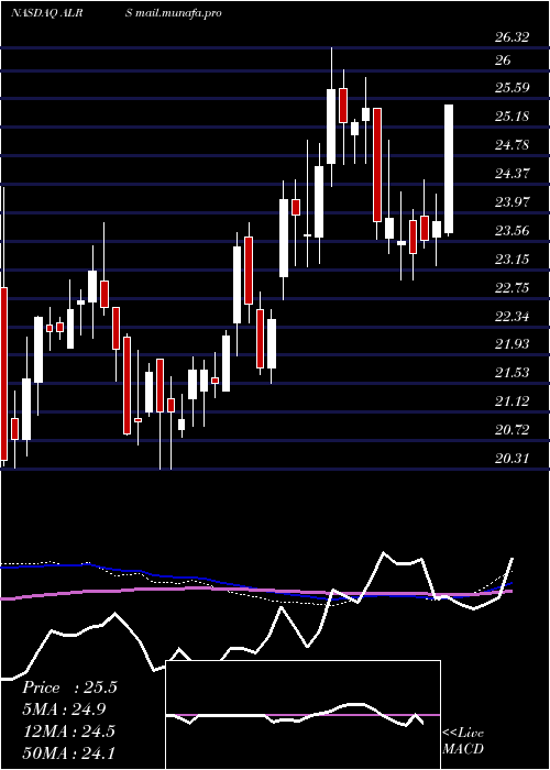  weekly chart AlerusFinancial