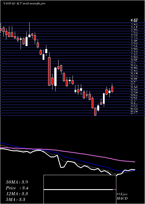 Daily chart AltimmuneInc