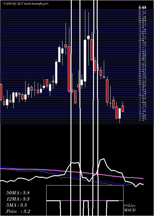  weekly chart AltimmuneInc