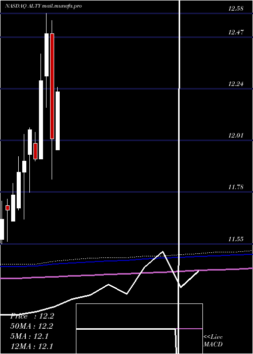  monthly chart GlobalX