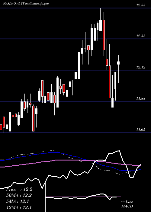  weekly chart GlobalX
