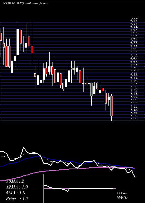  Daily chart AlxOncology