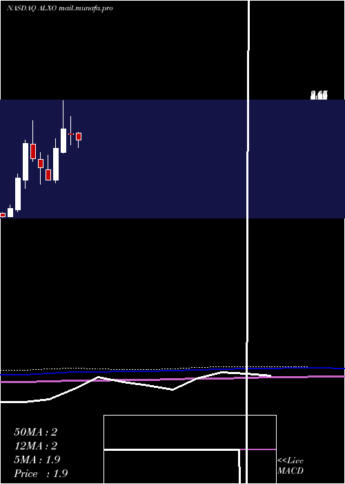  monthly chart AlxOncology
