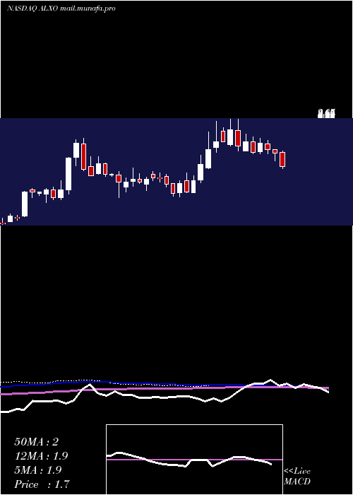  weekly chart AlxOncology