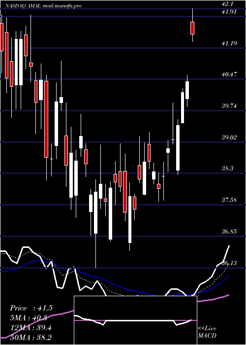  Daily chart AmalgamatedBank