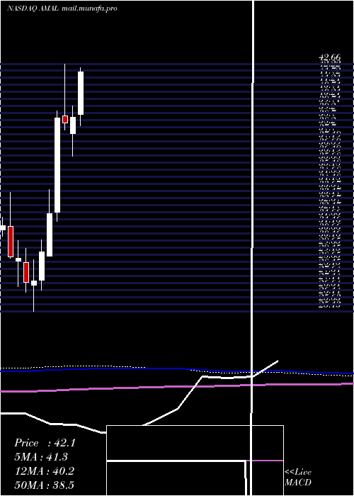  monthly chart AmalgamatedBank