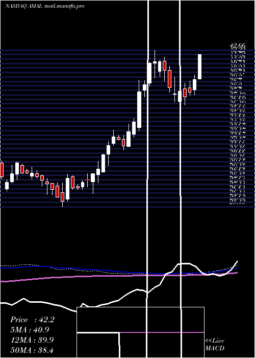  weekly chart AmalgamatedBank