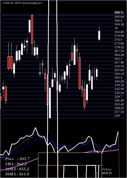 Daily chart AppliedMaterials