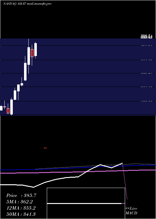  monthly chart AppliedMaterials